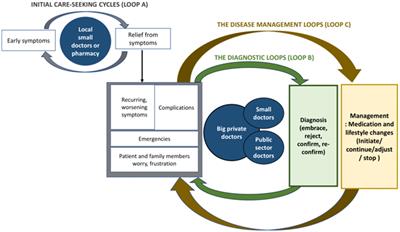 Many hops, many stops: care-seeking “loops” for diabetes and hypertension in three urban informal settlements in the Mumbai Metropolitan Region